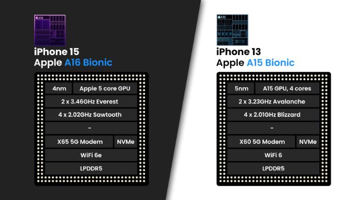 iPhone15对比iPhone13，有什么新变化及性能差距