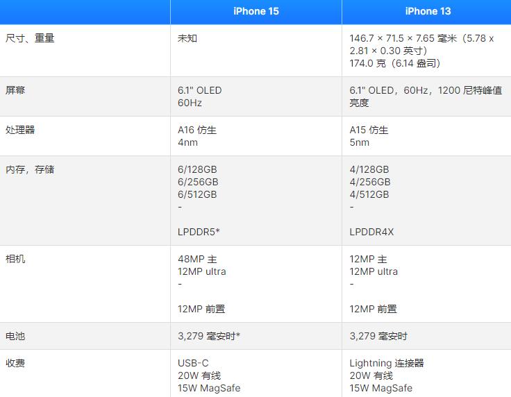 iPhone15对比iPhone13，有什么新变化及性能差距