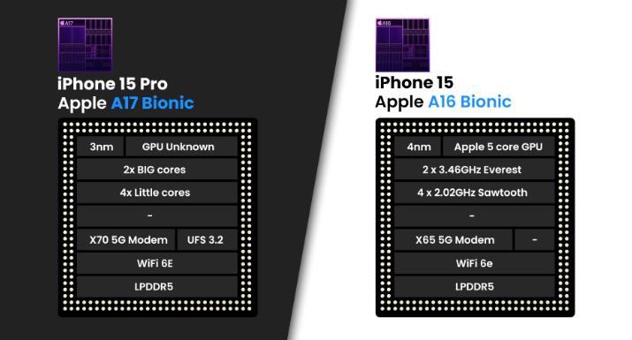 iPhone15Pro和苹果15有什么区别？参数、价格对比
