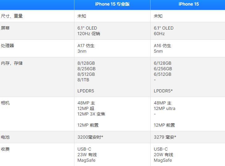 iPhone15Pro和苹果15有什么区别？参数、价格对比