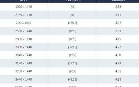 什么是1440p分辨率？1440p/1080p/4K有什么区别