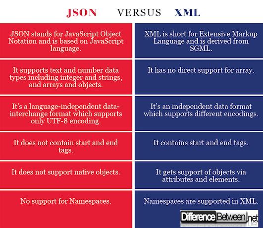 解析XML与XML是什么，JSON与XML的区别比较