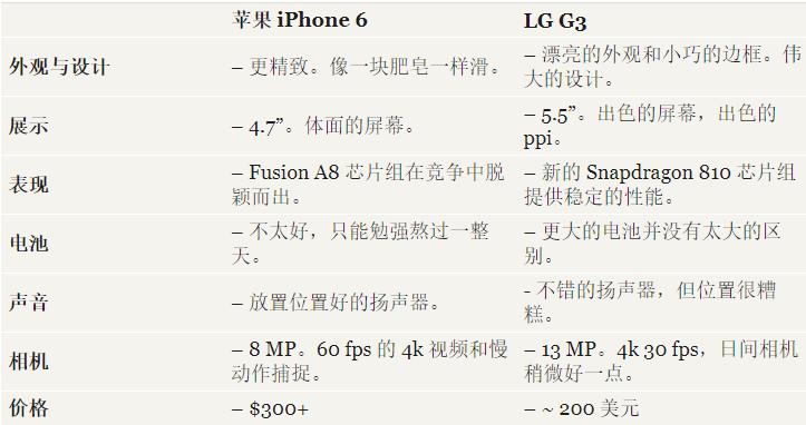 苹果iPhone6对比LG G3的7个不同之处，那个更好！