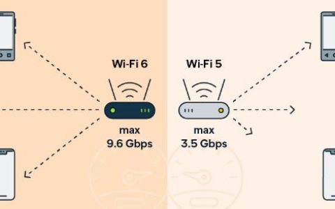 Wi-Fi6的好处优势介绍，WiFi6是否值得升级