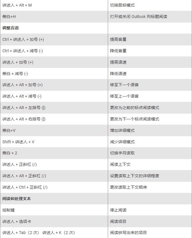 Windows11讲述人键盘快捷键的完整列表