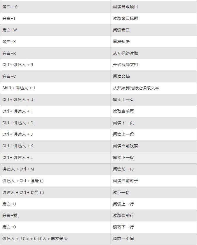 Windows11讲述人键盘快捷键的完整列表