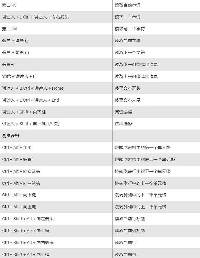 Windows11讲述人键盘快捷键的完整列表