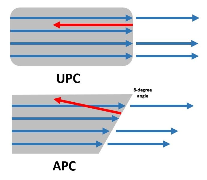 UPC 与 APC 反射
