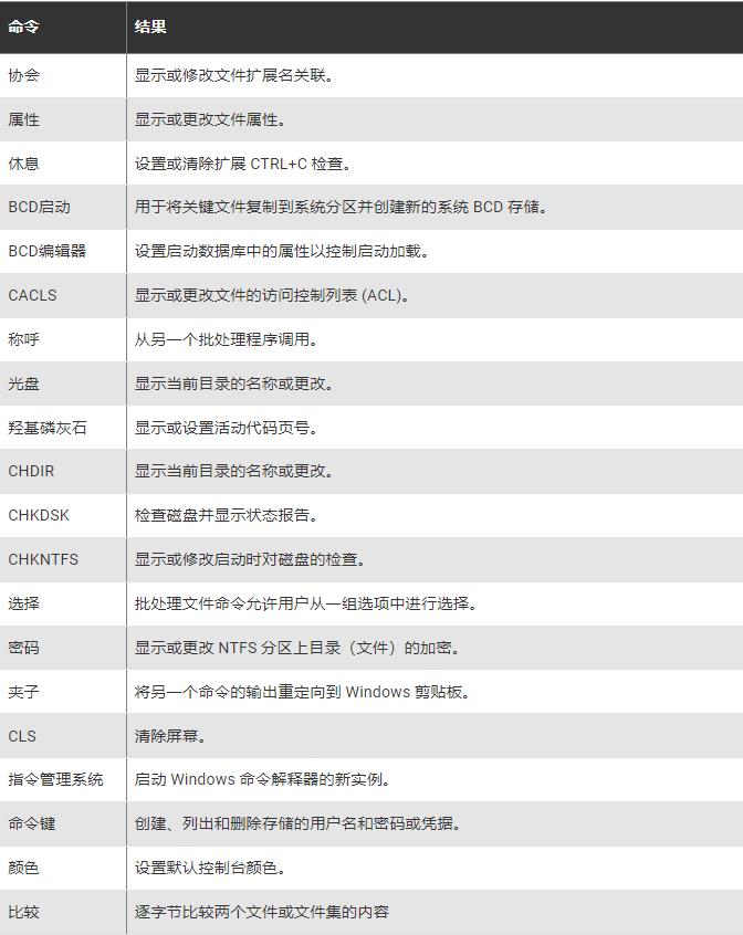 您应该了解的基本Windows CMD命令