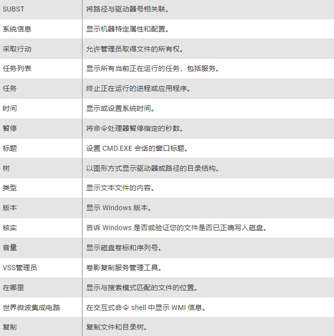 您应该了解的基本Windows CMD命令