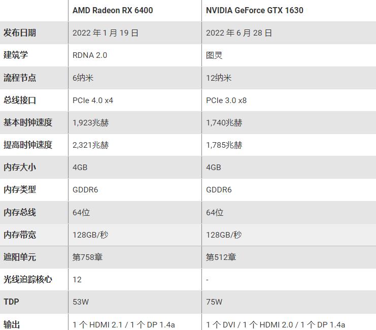显卡RX 6400和GTX 1630，性能对比哪个好！