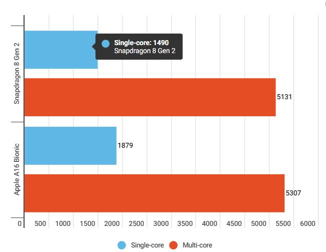 苹果A16芯片相当于骁龙多少，优缺点分析
