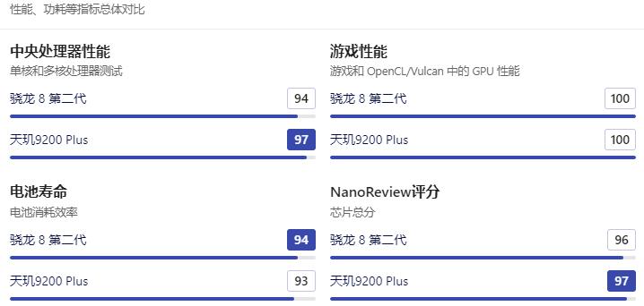 天玑9200 plus和骁龙8gen2有什么区别？哪个更好！