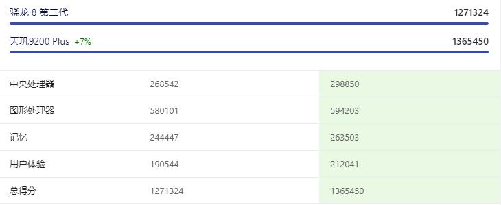 天玑9200 plus和骁龙8gen2有什么区别？哪个更好！