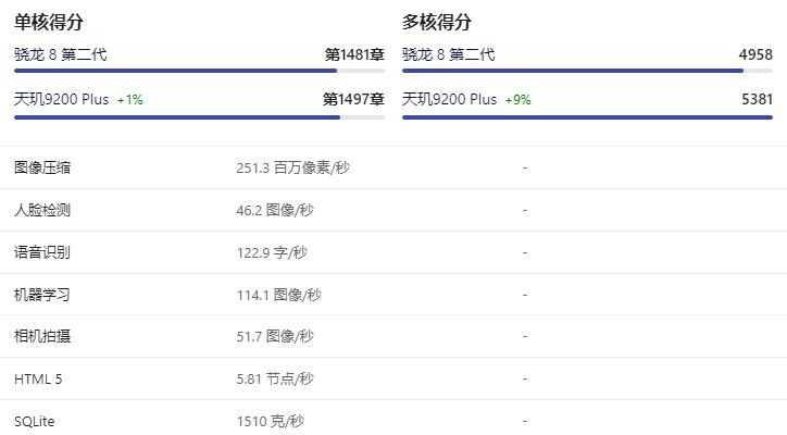 天玑9200 plus和骁龙8gen2有什么区别？哪个更好！