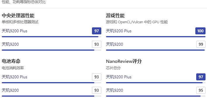 天玑9200 plus和9200+有什么区别，参数对比
