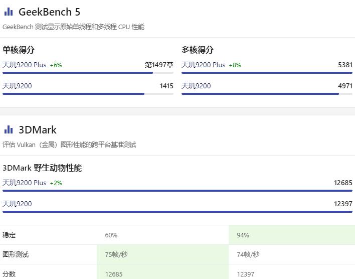 天玑9200 plus和9200+有什么区别，参数对比