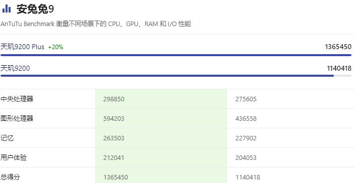 天玑9200 plus和9200+有什么区别，参数对比