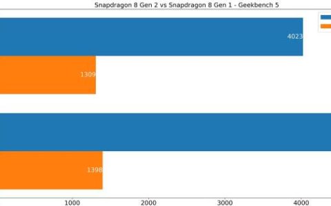 骁龙8 Gen 2 和骁龙8+gen1哪个好，芯片优劣势分析
