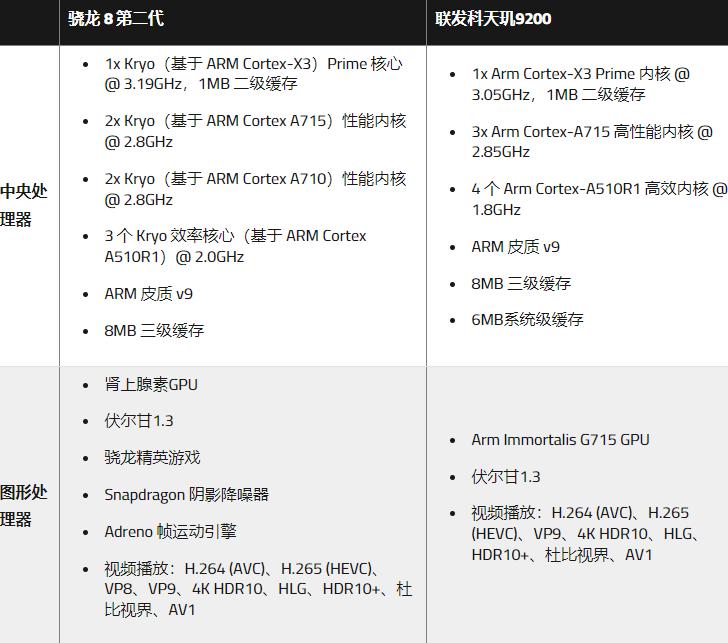 骁龙8gen2和天玑9200对比哪个好，区别在哪