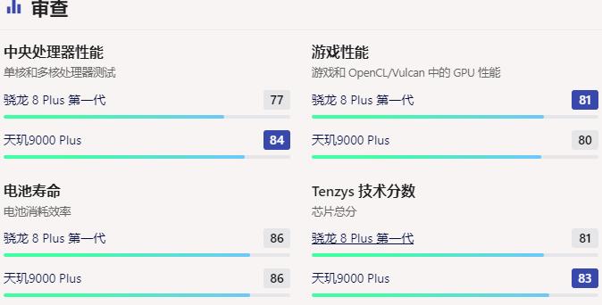 天玑9000plus相当于骁龙多少，骁龙8Gen1性能跑分