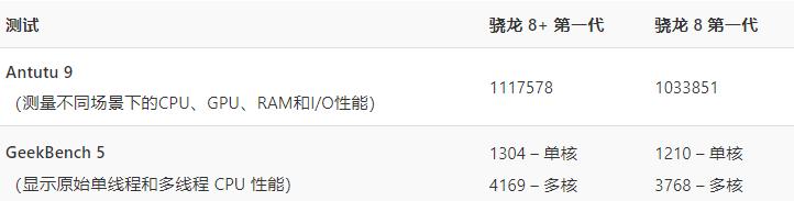 骁龙8+ Gen1的手机有哪些，骁龙8Gen1性价比