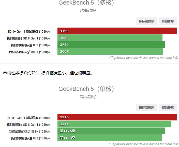 骁龙8 Gen1安兔兔跑分，性能超越竞品