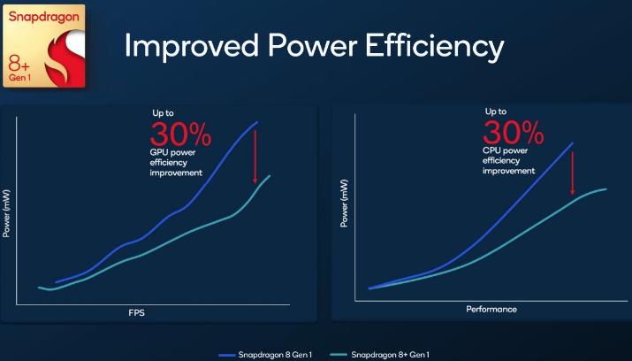 骁龙8 Gen1发布时间，性能大幅提升