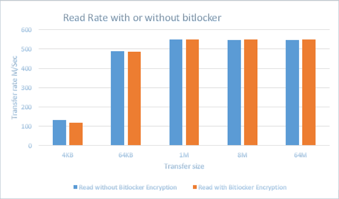 使用或不使用 BitLocker 的读取速率