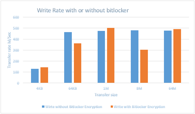 使用或不使用 BitLocker 的写入速率