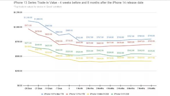 升级到iPhone15？这就是您应该以旧换新的5个原因