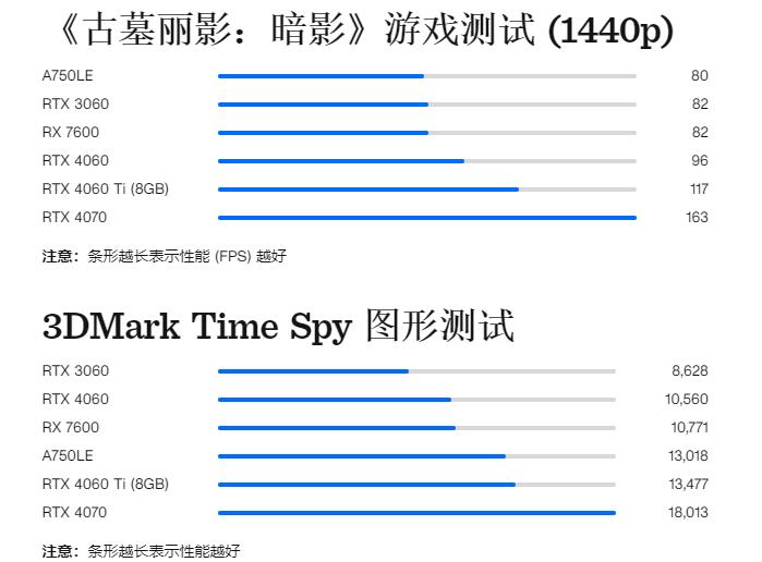 4060显卡是什么水平？性价比如何RTX 4060评测