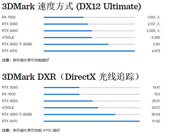 4060显卡是什么水平？性价比如何RTX 4060评测